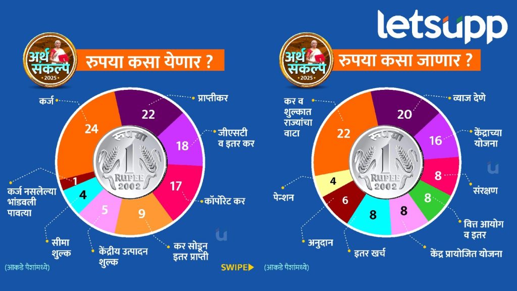 How Rupee Come And Go